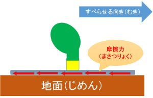 ホバークラフトと摩擦力